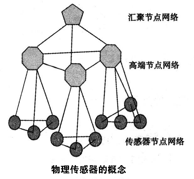 常見七種傳感器介紹，其中屬物理傳感器應(yīng)用最廣泛 